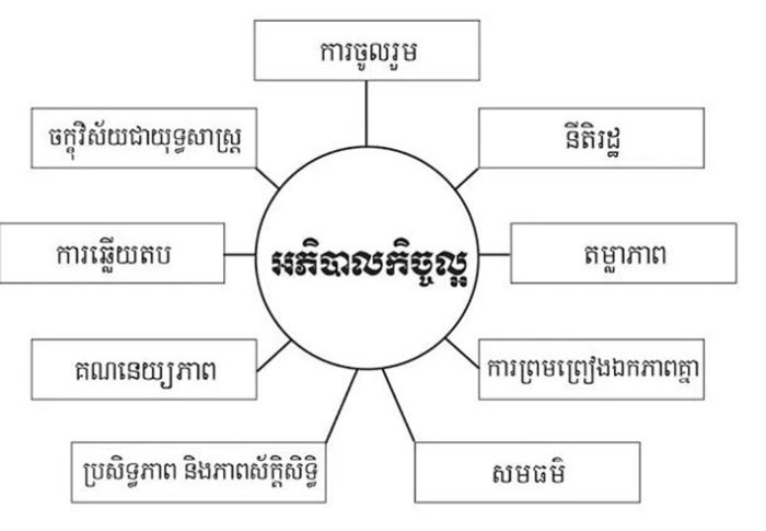 តើអភិបាលកិច្ចល្អជាអ្វី មានប៉ុន្មាន?